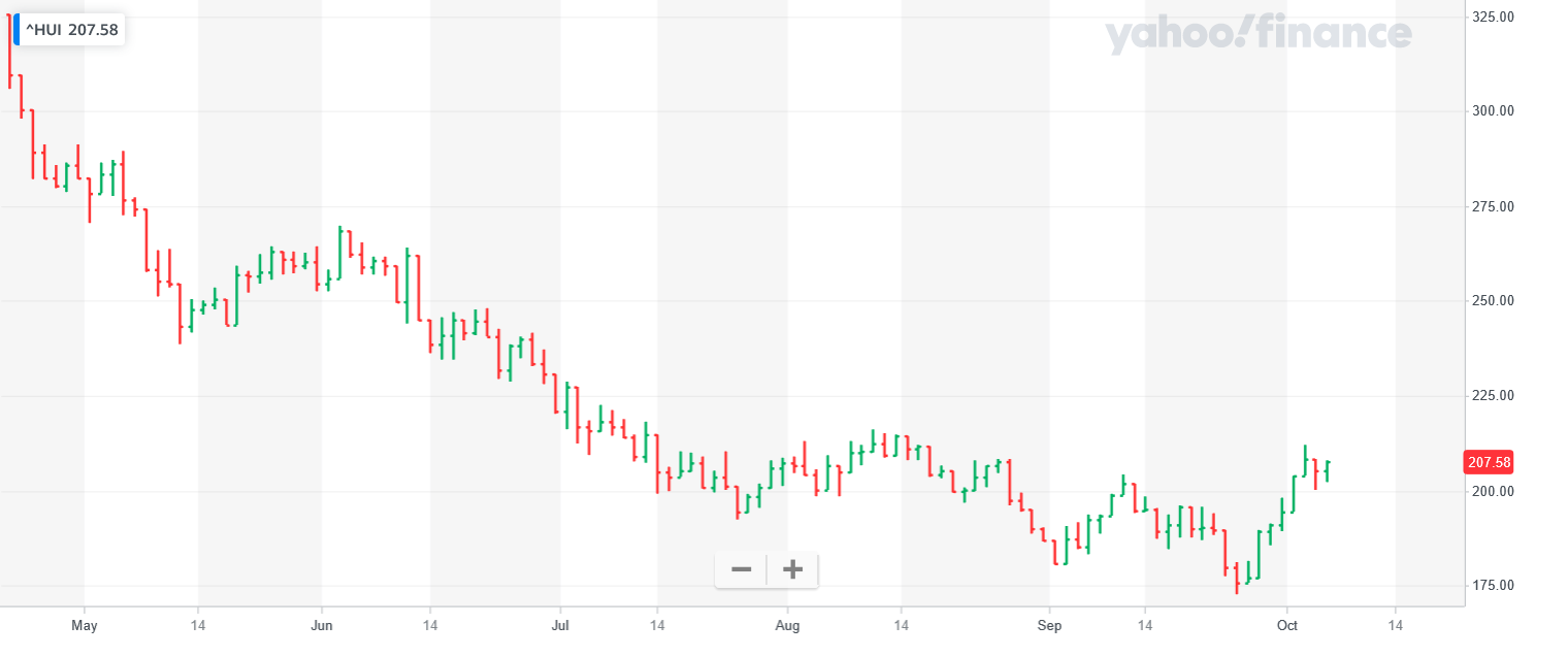 Screenshot 2022-10-06 at 16-11-45 NYSE ARCA GOLD BUGS INDEX (^HUI) Charts Data & News - Yahoo Finance.png